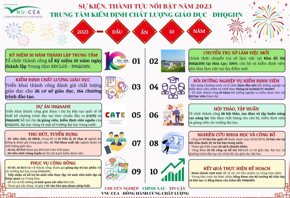 Thành tựu, sự kiện tiêu biểu của Trung tâm Kiểm định chất lượng giáo dục - ĐHQGHN năm 2023